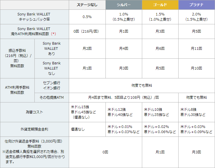 優遇プログラム「Club S」のステージステージ別特典の一覧